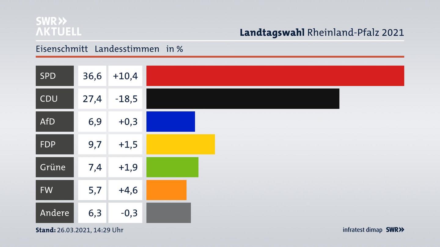 Ergebnisgrafik Landesstimme