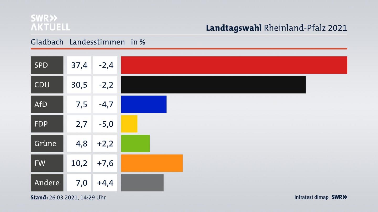 Ergebnisgrafik Landesstimme