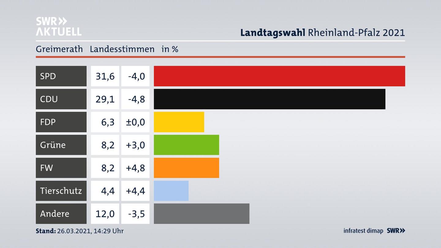 Ergebnisgrafik Landesstimme