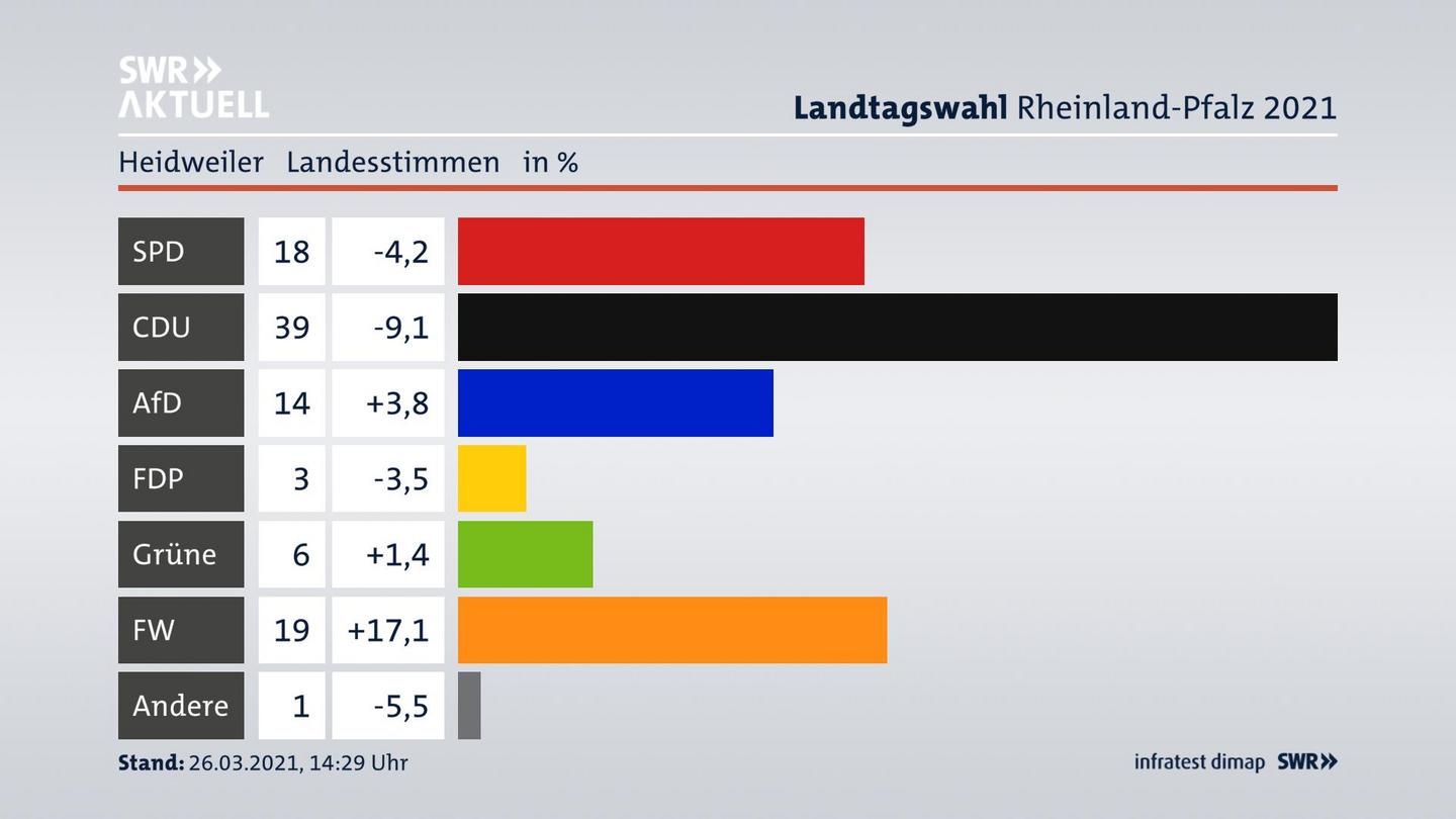 Ergebnisgrafik Landesstimme