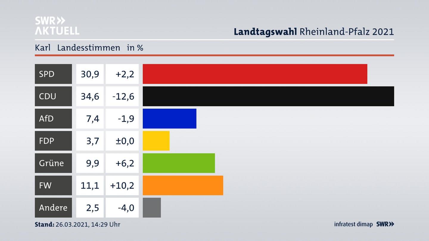 Ergebnisgrafik Landesstimme