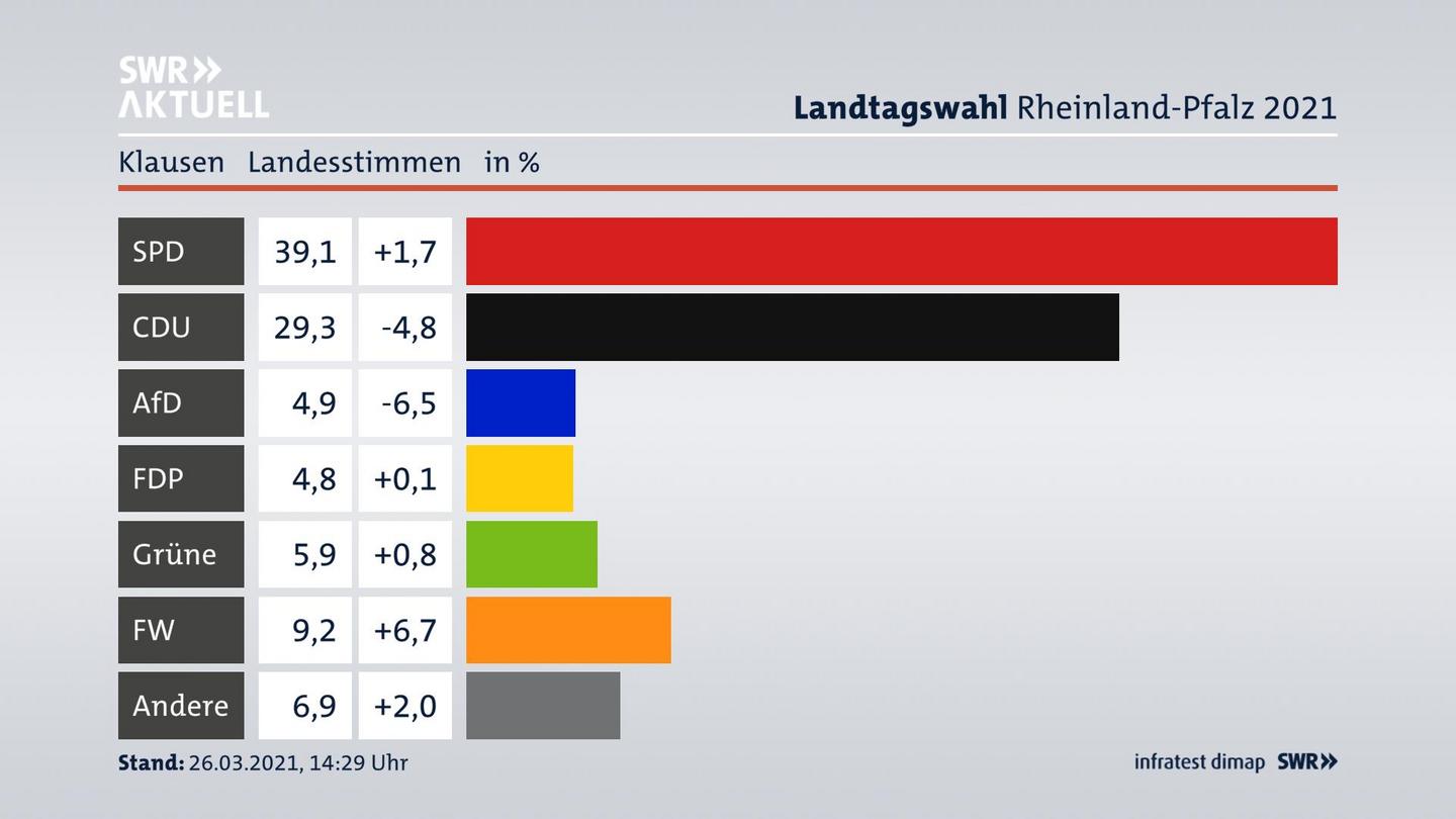 Ergebnisgrafik Landesstimme