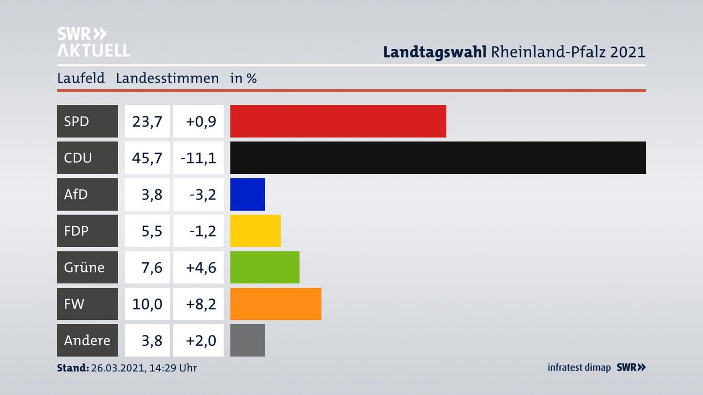 Ergebnisgrafik Landesstimme