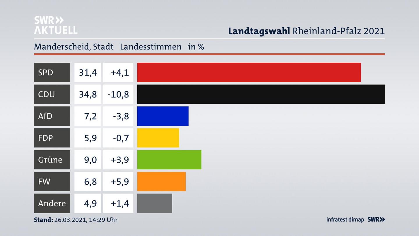 Ergebnisgrafik Landesstimme