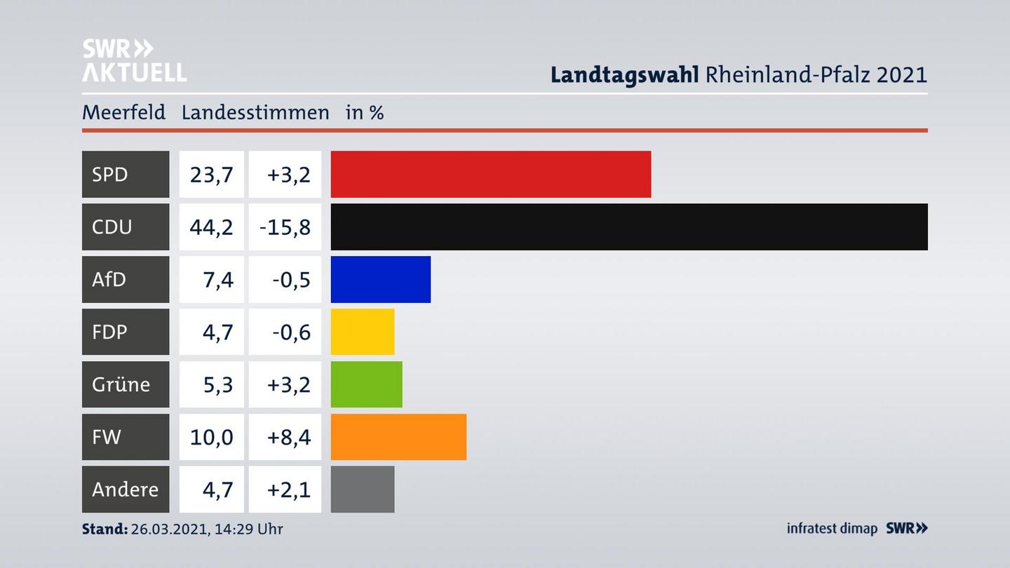 Ergebnisgrafik Landesstimme