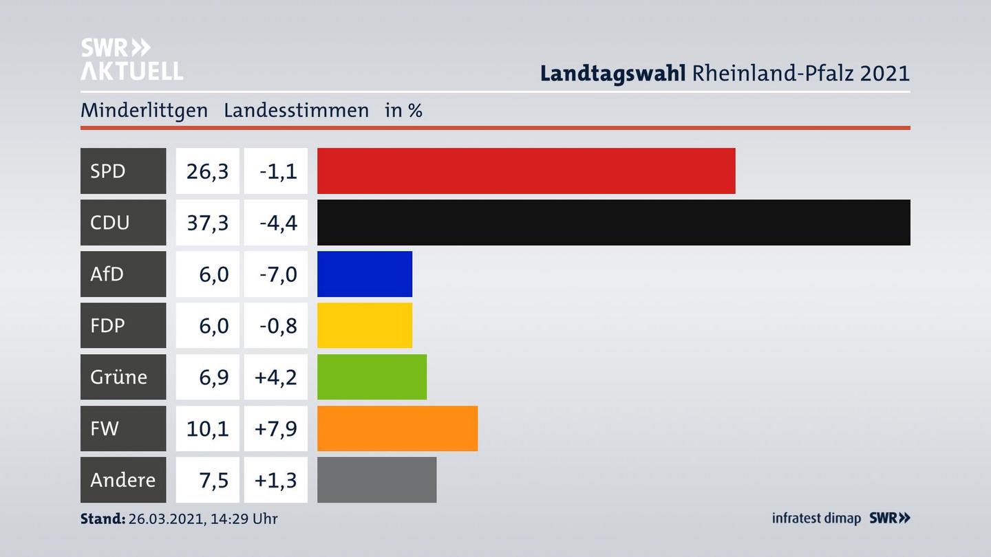 Ergebnisgrafik Landesstimme