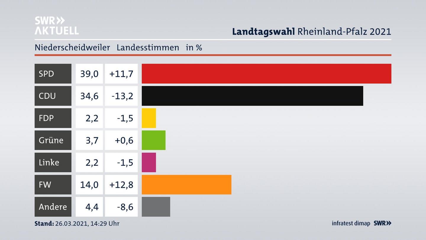 Ergebnisgrafik Landesstimme