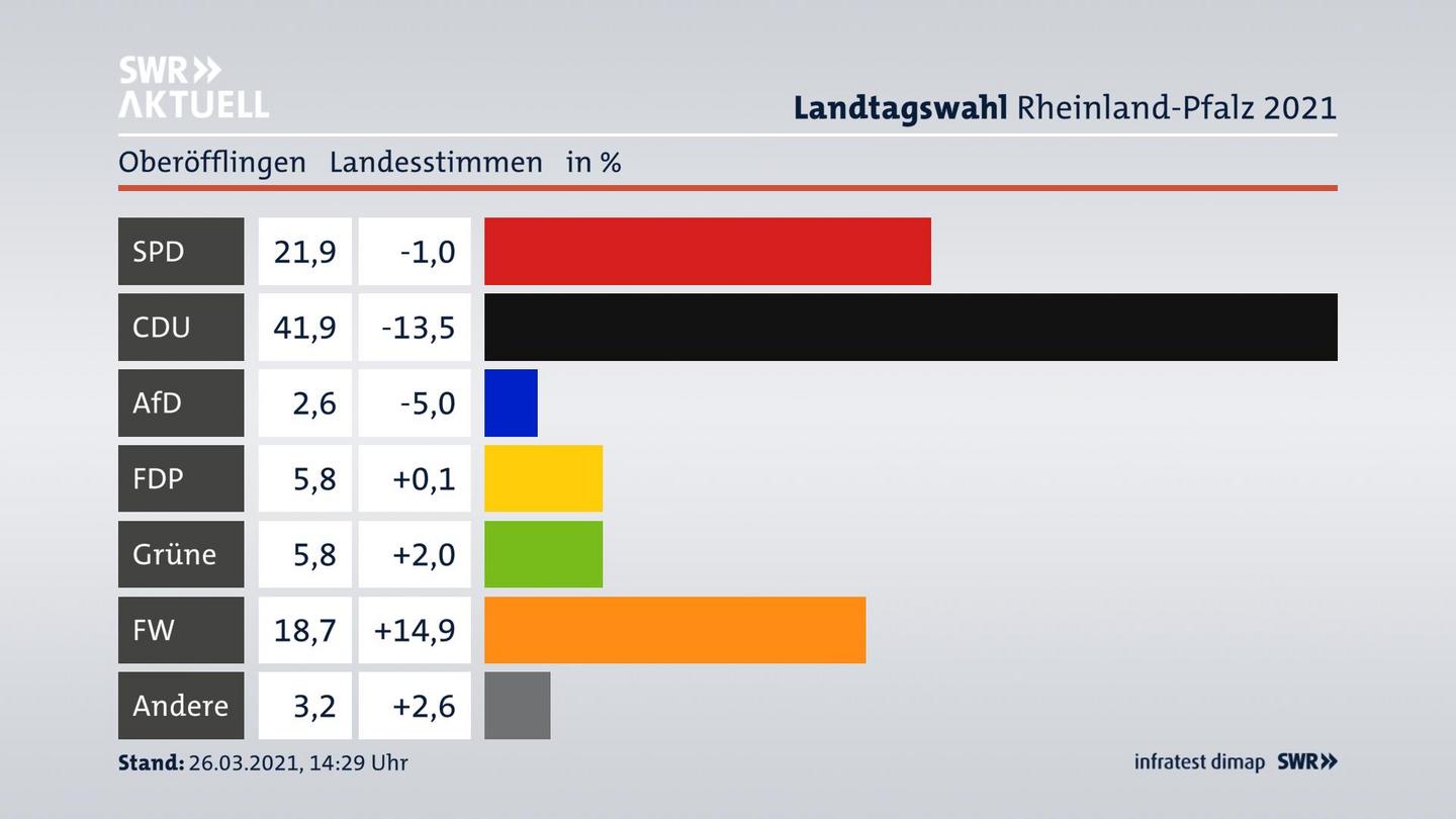 Ergebnisgrafik Landesstimme