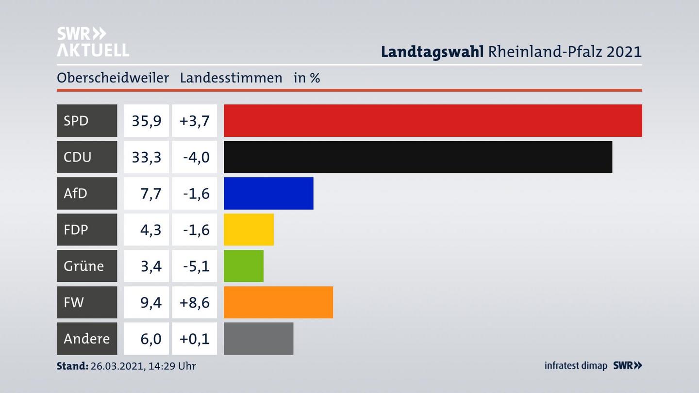 Ergebnisgrafik Landesstimme