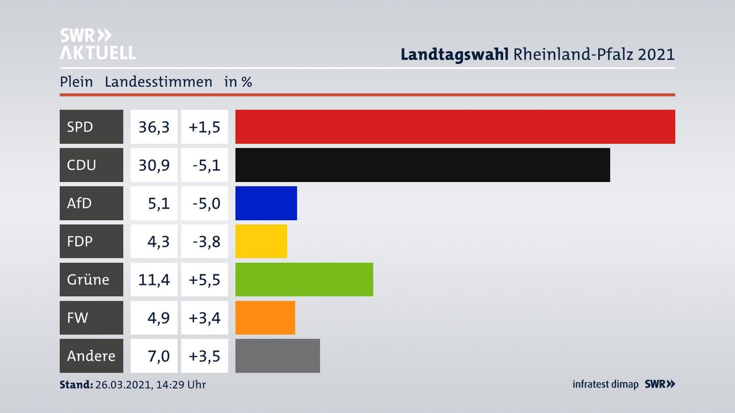 Ergebnisgrafik Landesstimme