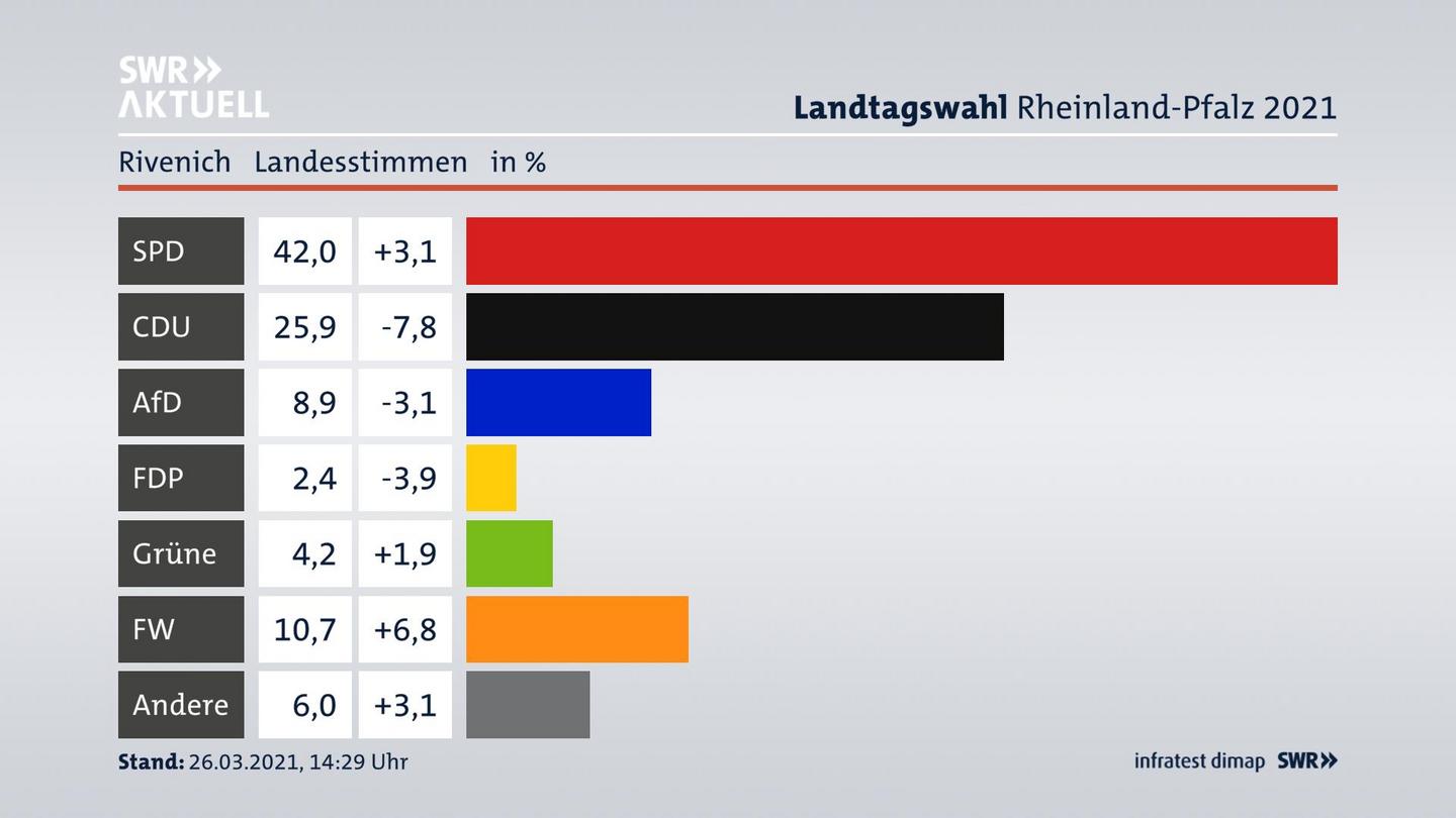 Ergebnisgrafik Landesstimme