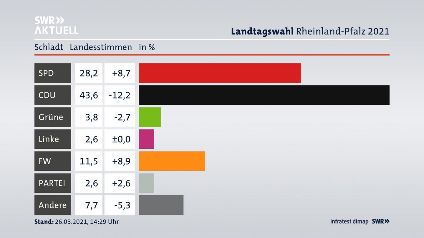 Ergebnisgrafik Landesstimme