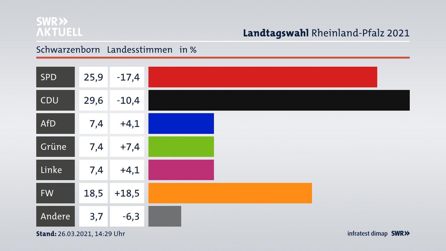 Ergebnisgrafik Landesstimme