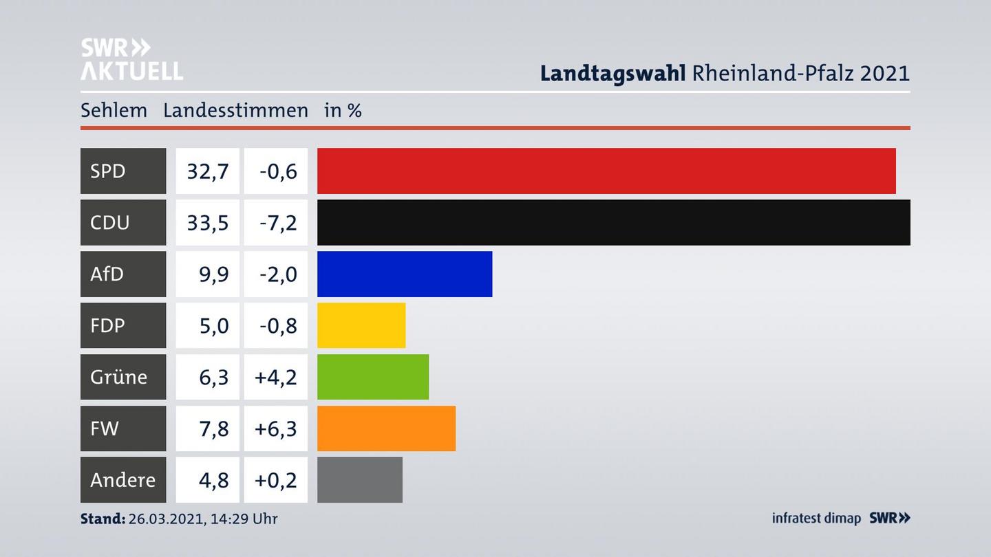 Ergebnisgrafik Landesstimme