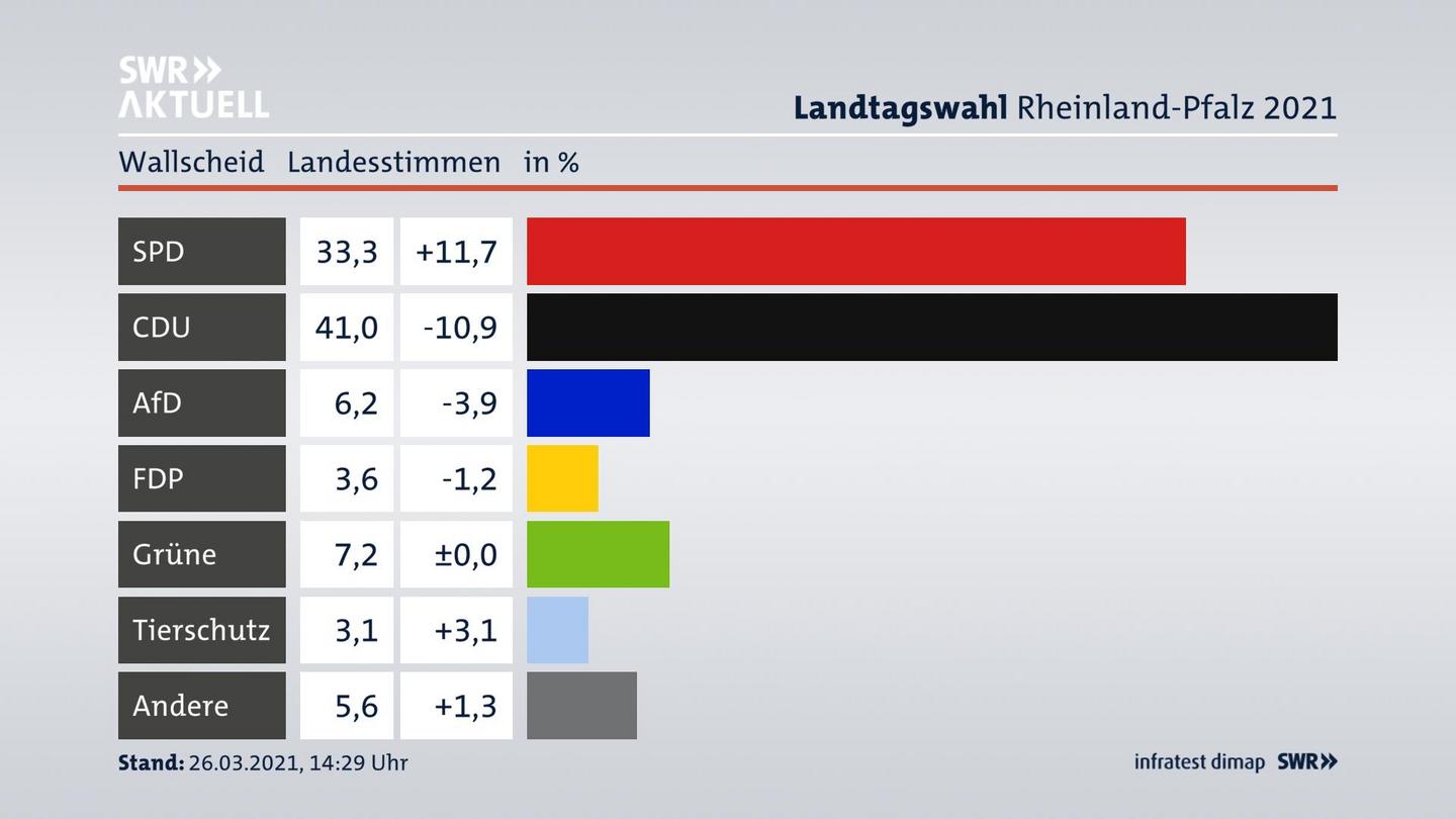 Ergebnisgrafik Landesstimme