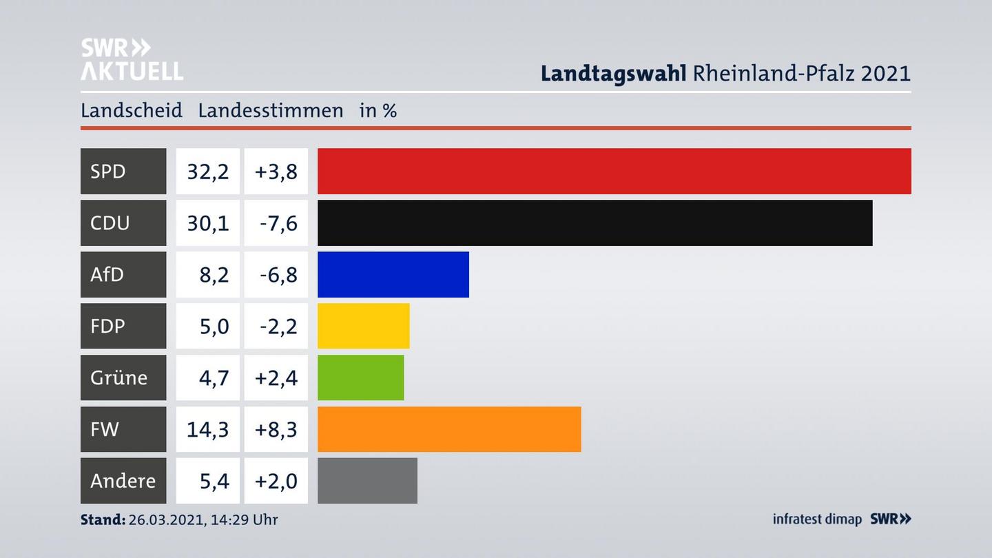 Ergebnisgrafik Landesstimme