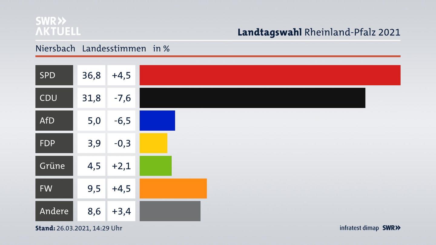 Ergebnisgrafik Landesstimme