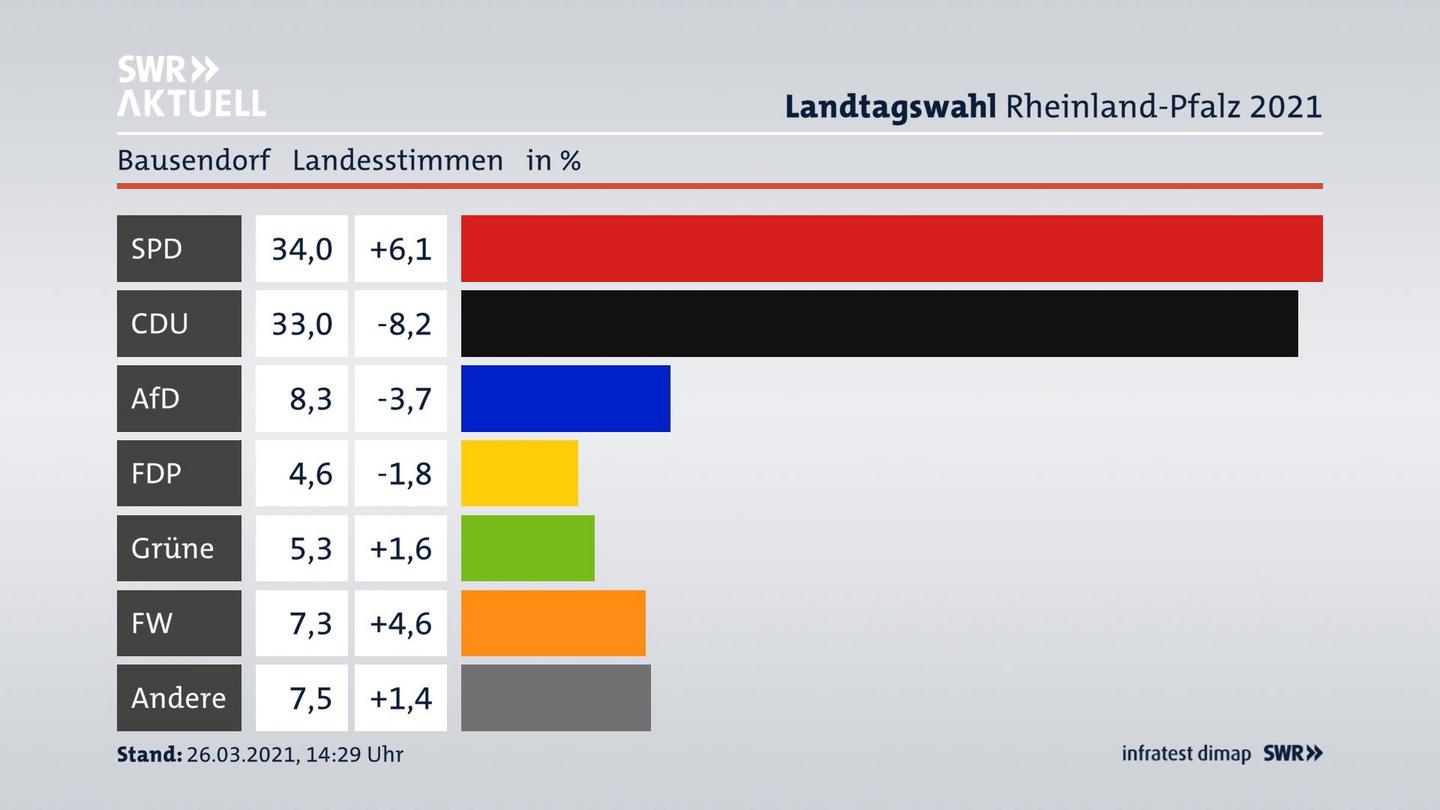 Ergebnisgrafik Landesstimme