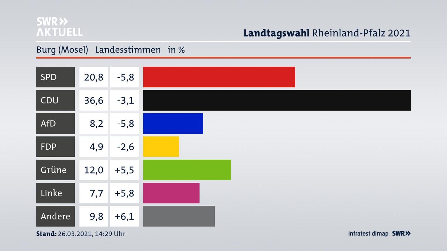 Ergebnisgrafik Landesstimme