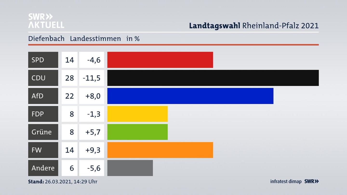 Ergebnisgrafik Landesstimme