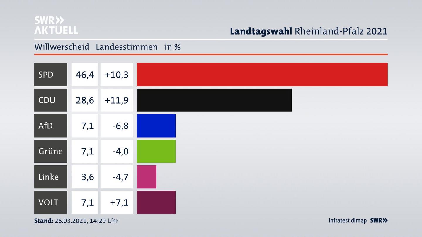 Ergebnisgrafik Landesstimme