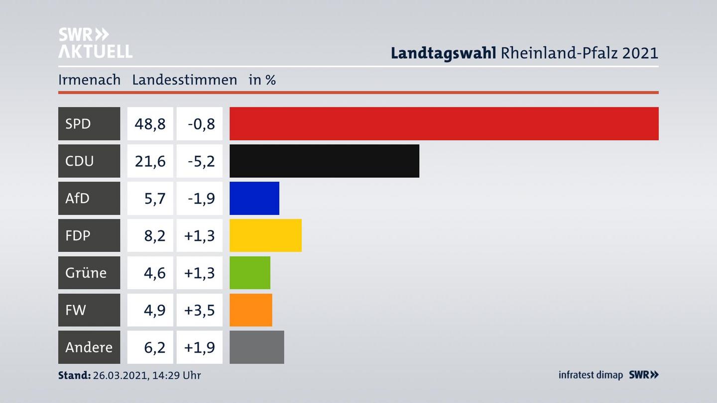 Ergebnisgrafik Landesstimme