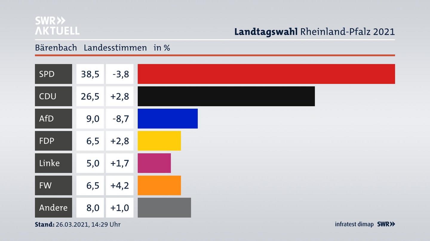 Ergebnisgrafik Landesstimme