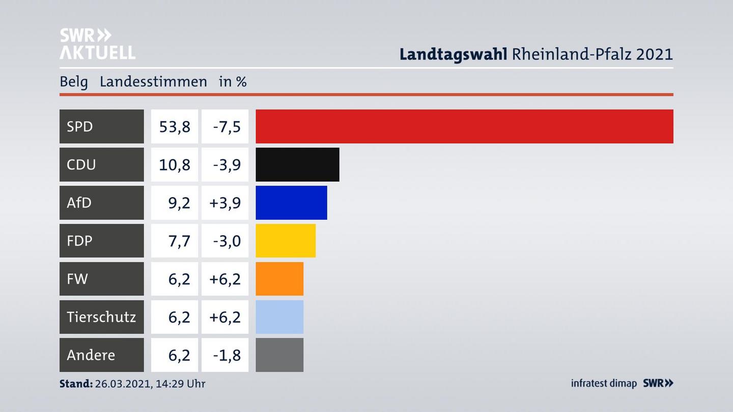 Ergebnisgrafik Landesstimme
