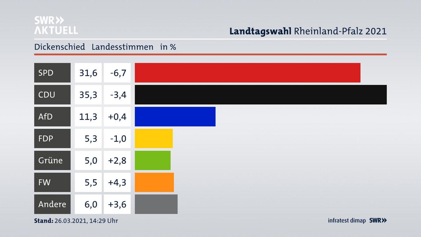 Ergebnisgrafik Landesstimme