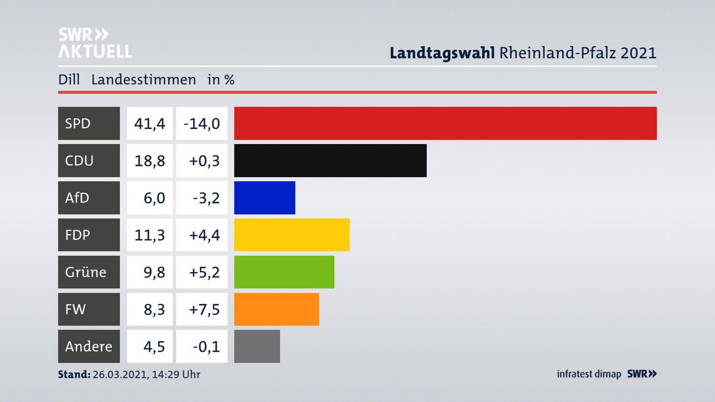 Ergebnisgrafik Landesstimme