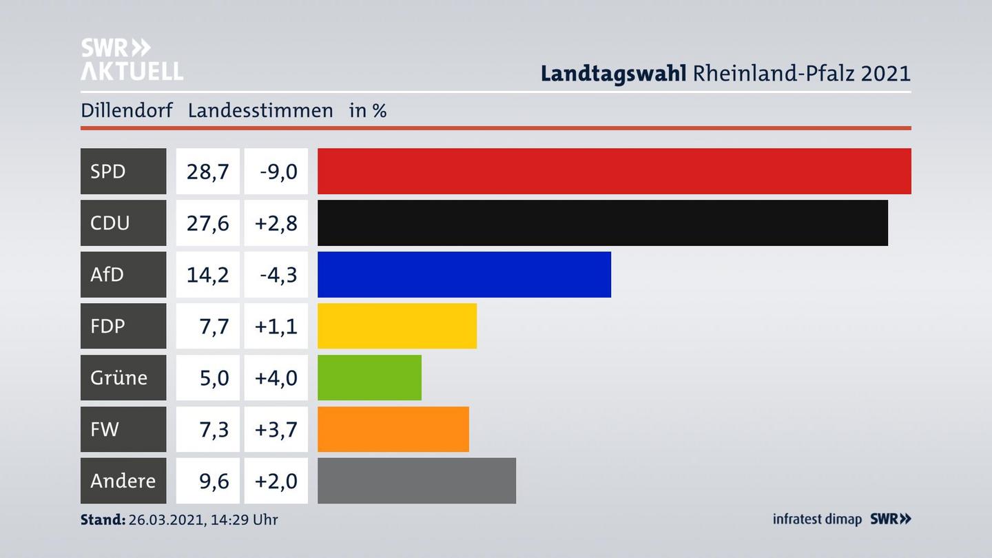 Ergebnisgrafik Landesstimme