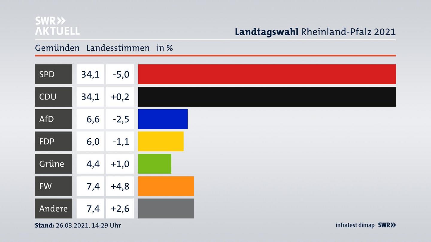 Ergebnisgrafik Landesstimme