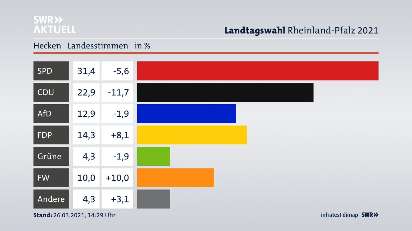 Ergebnisgrafik Landesstimme