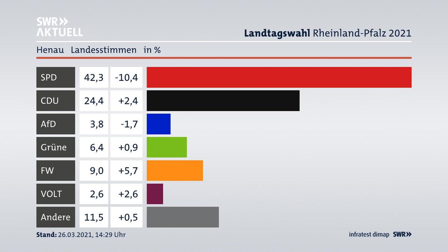 Ergebnisgrafik Landesstimme