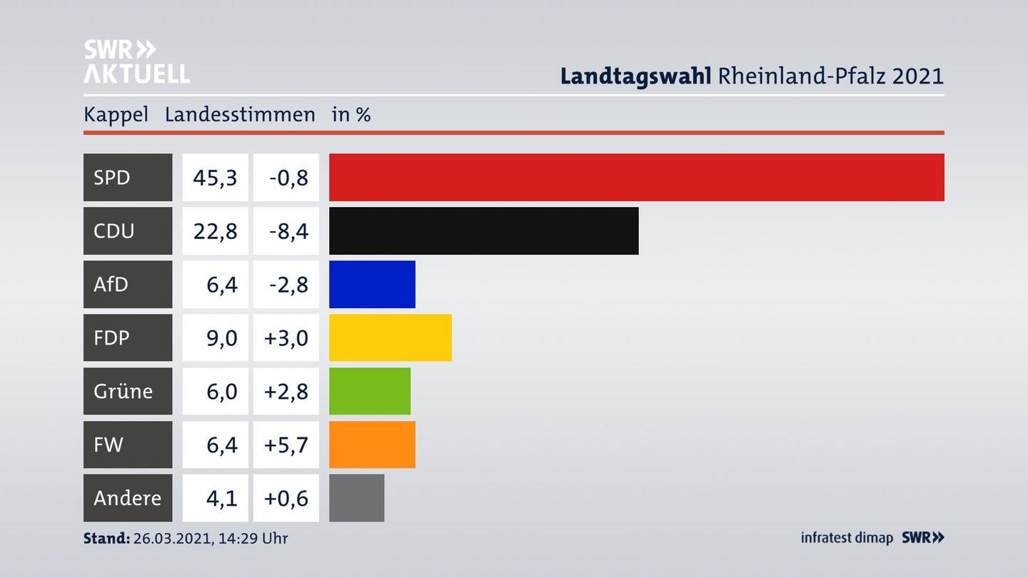 Ergebnisgrafik Landesstimme