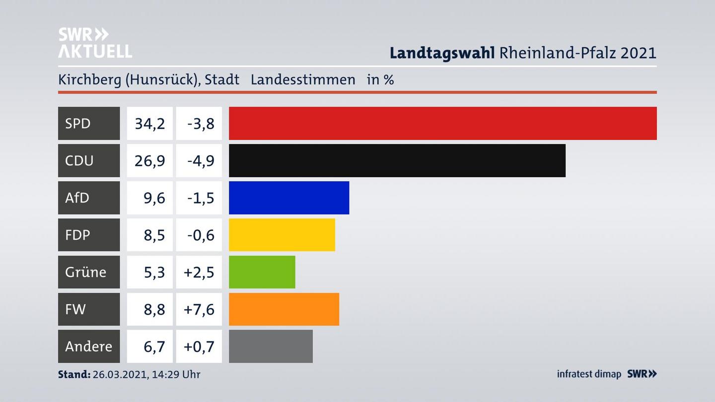 Ergebnisgrafik Landesstimme