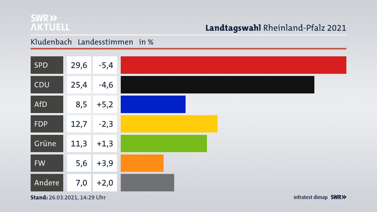 Ergebnisgrafik Landesstimme