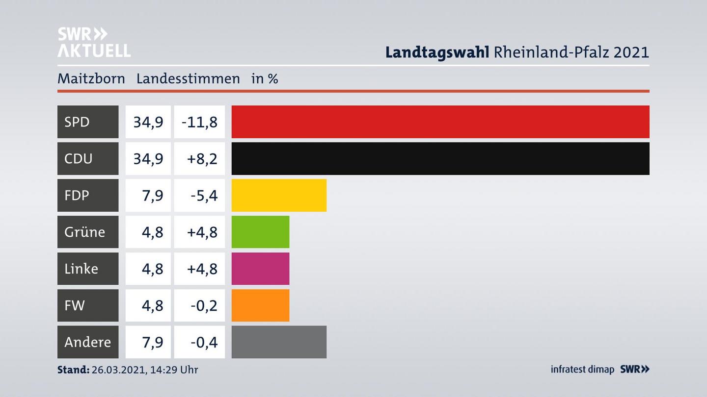 Ergebnisgrafik Landesstimme