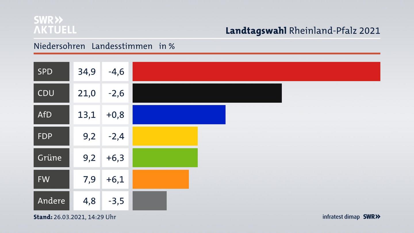 Ergebnisgrafik Landesstimme