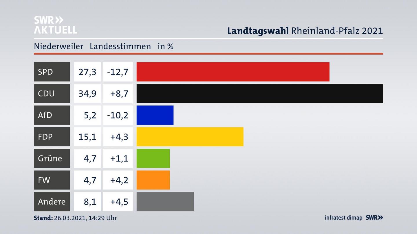 Ergebnisgrafik Landesstimme