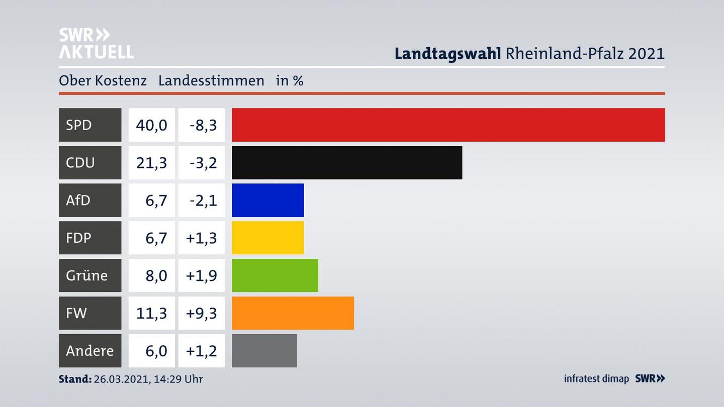 Ergebnisgrafik Landesstimme