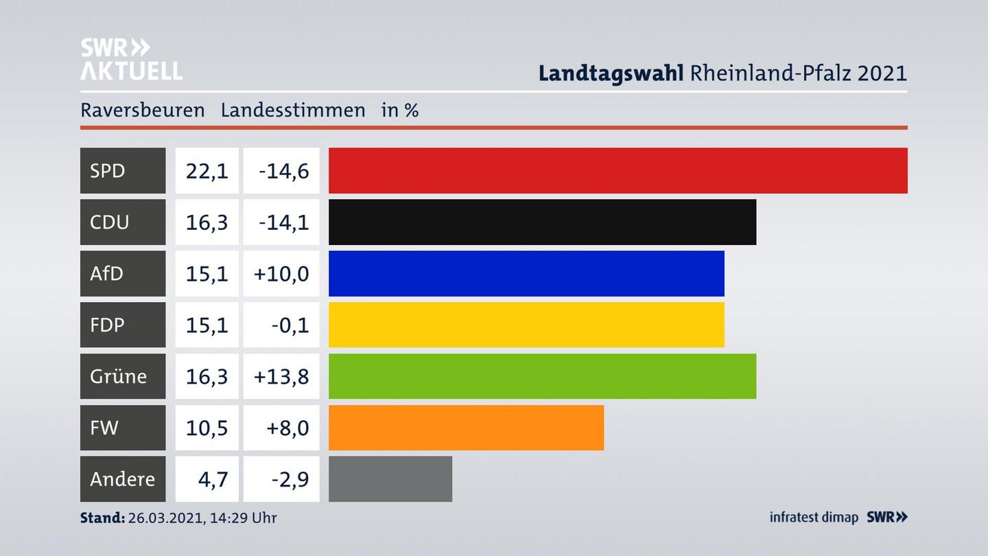 Ergebnisgrafik Landesstimme