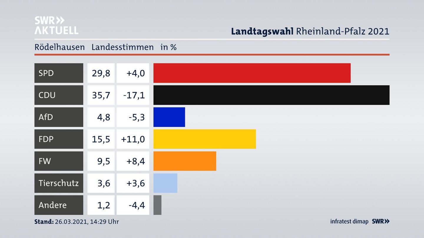 Ergebnisgrafik Landesstimme