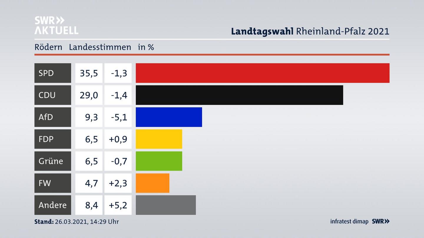 Ergebnisgrafik Landesstimme