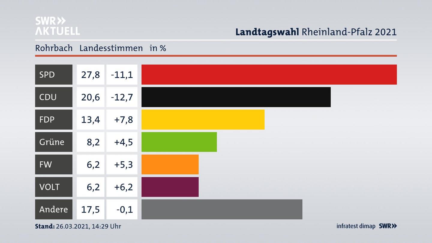 Ergebnisgrafik Landesstimme