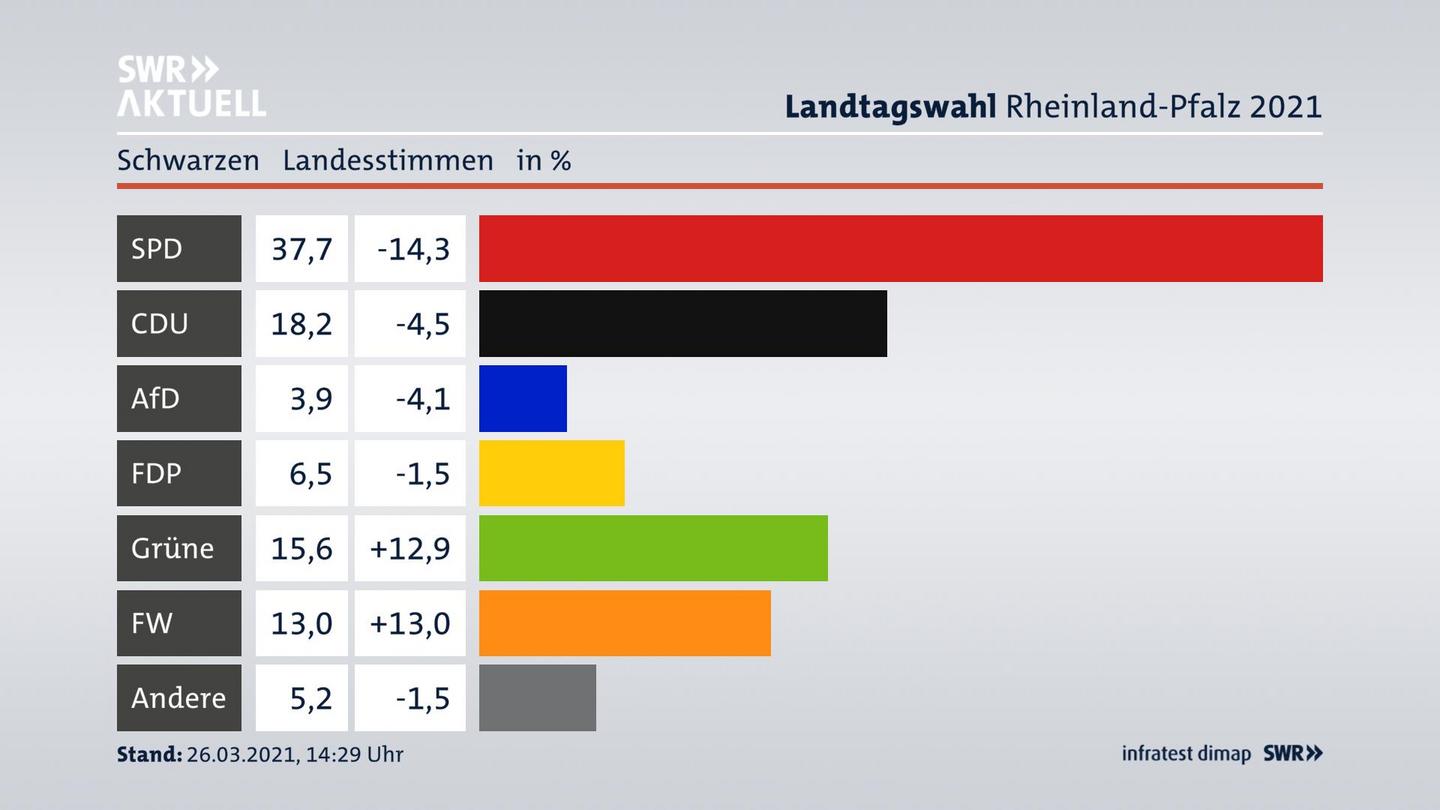 Ergebnisgrafik Landesstimme
