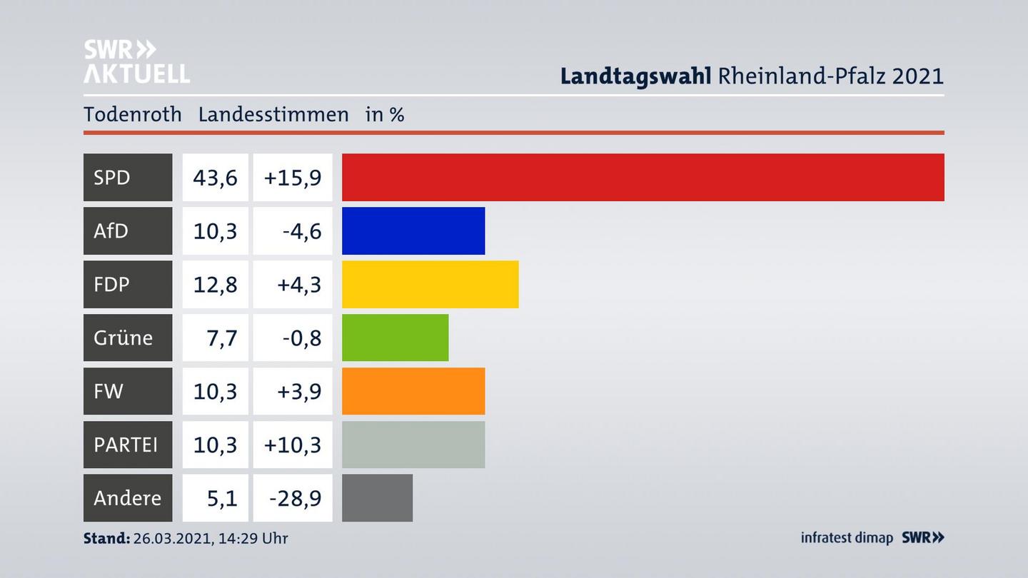 Ergebnisgrafik Landesstimme