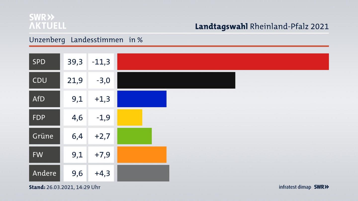 Ergebnisgrafik Landesstimme