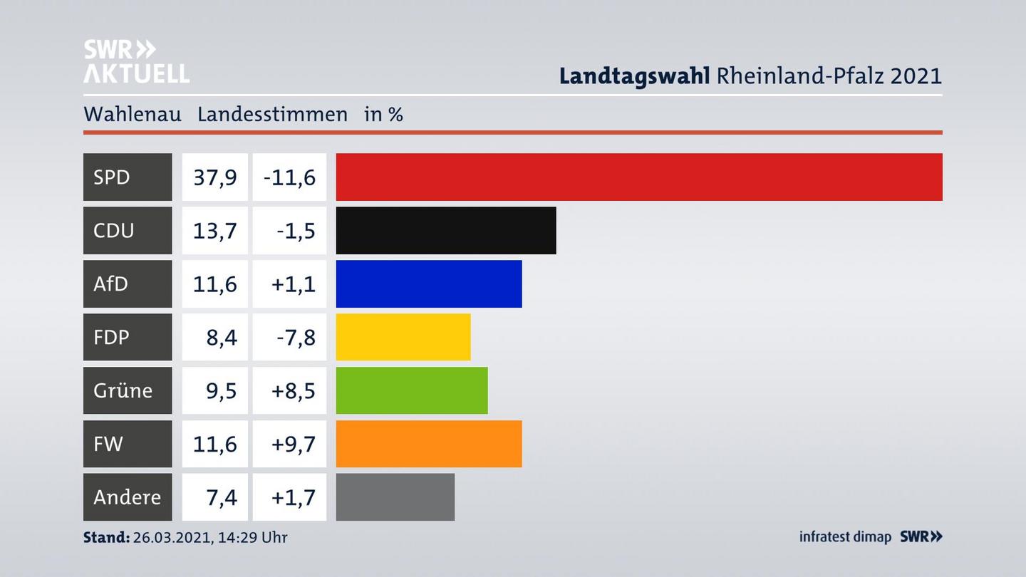Ergebnisgrafik Landesstimme