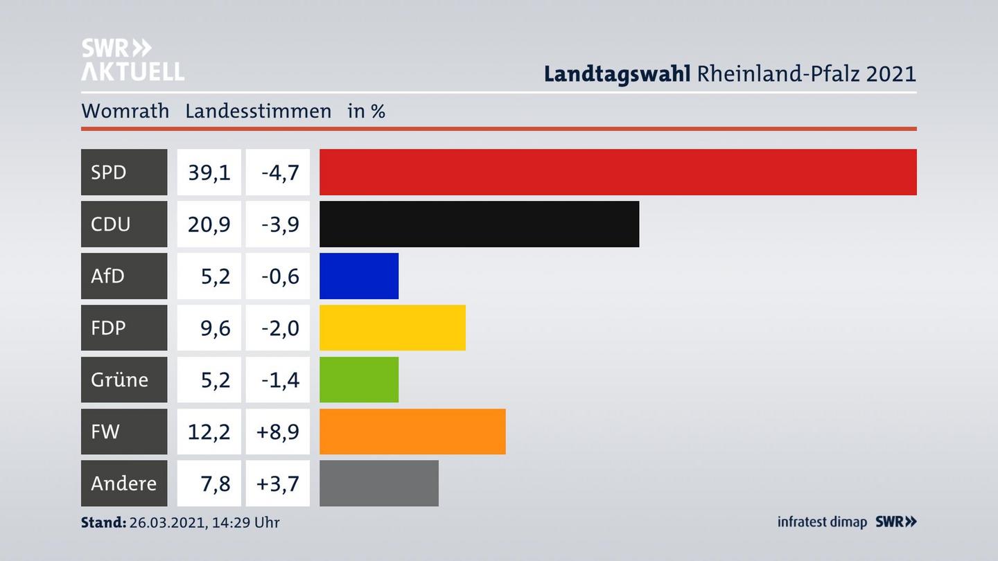 Ergebnisgrafik Landesstimme